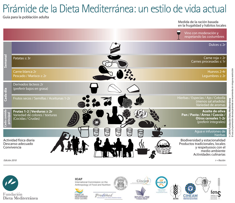 Pirámide alimentaria de la Dieta Mediterránea