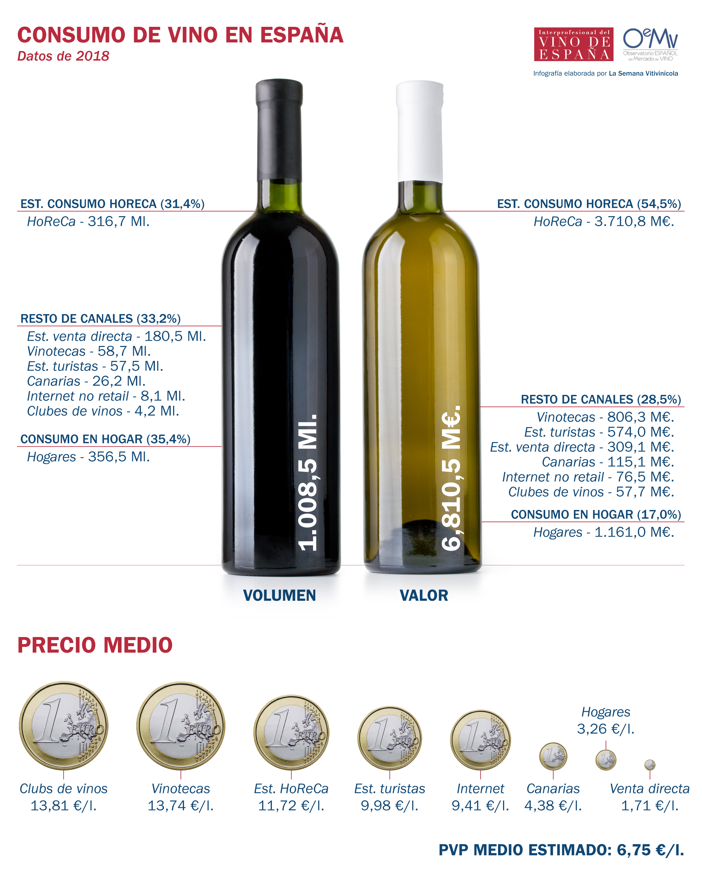 El consumo de vino en España gana terreno en canales cada vez más complejos y diversificados. Radiografía del consumo de vino en España Previo Crisis COVID-19